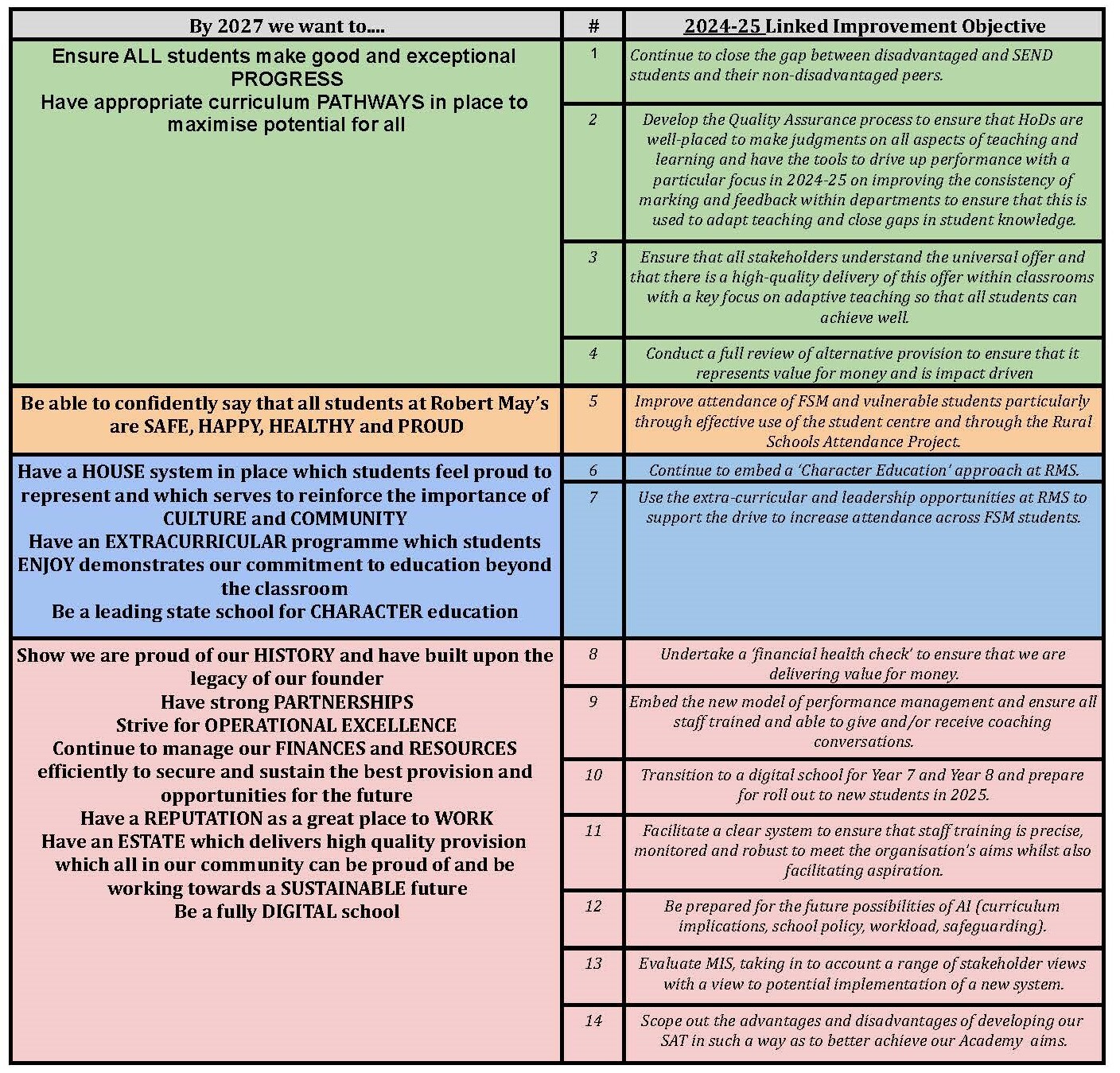 2024 25 School Improvement Objectives for website January 2025 5 year 1year SLT Trustee