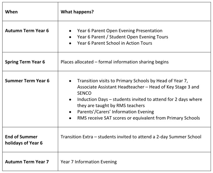 Y7 Transition Table